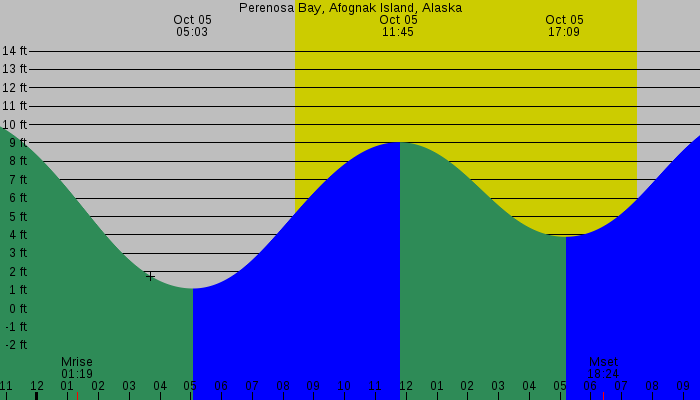 Tide graph for Perenosa Bay, Afognak Island, Alaska