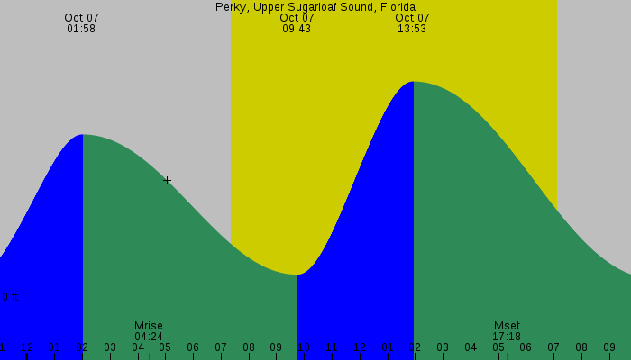 Tide graph for Perky, Upper Sugarloaf Sound, Florida
