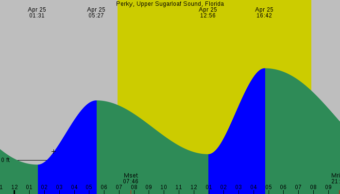 Tide graph for Perky, Upper Sugarloaf Sound, Florida