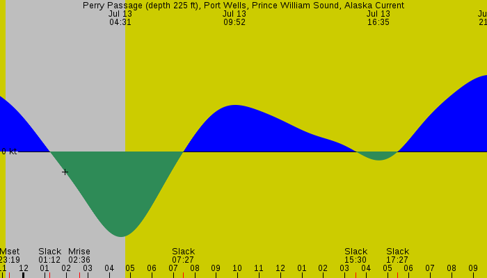 Tide graph for Perry Passage (depth 225 ft), Port Wells, Prince William Sound, Alaska Current