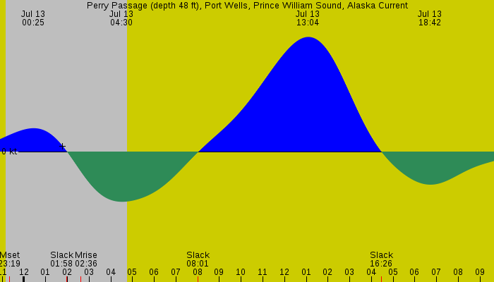 Tide graph for Perry Passage (depth 48 ft), Port Wells, Prince William Sound, Alaska Current