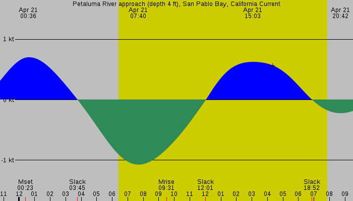 Tide graph for Petaluma River approach (depth 4 ft), San Pablo Bay, California Current