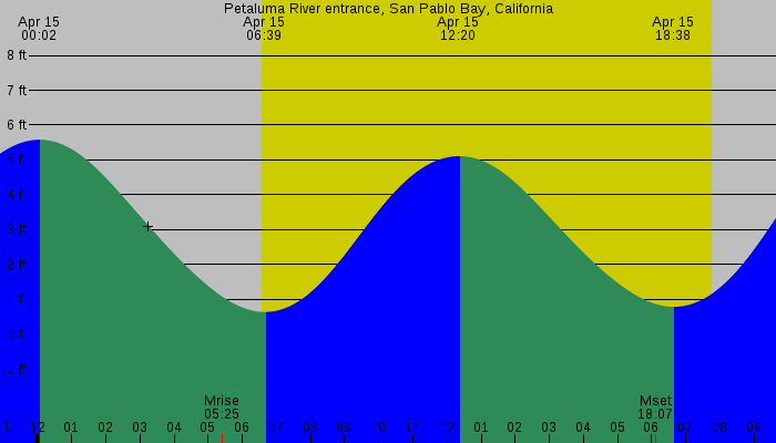 Tide graph for Petaluma River entrance, San Pablo Bay, California