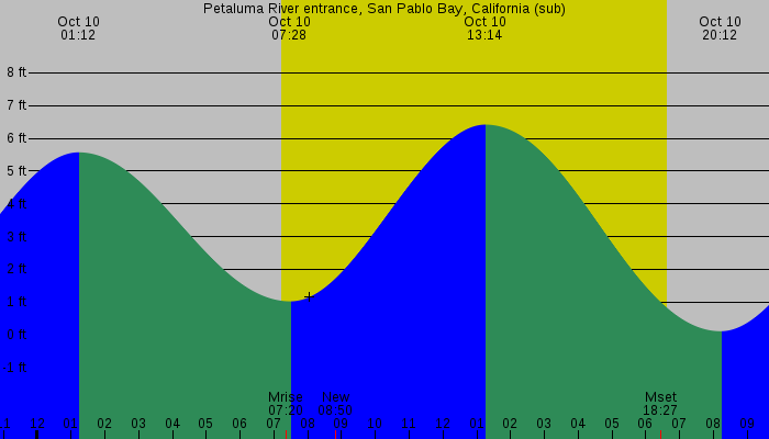 Tide graph for Petaluma River entrance, San Pablo Bay, California (sub)