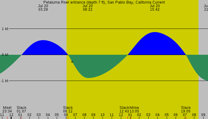 Tide graph for Petaluma River entrance (depth 7 ft), San Pablo Bay, California Current