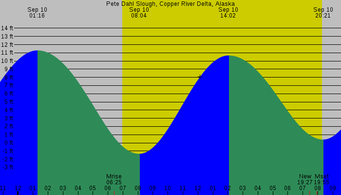 Tide graph for Pete Dahl Slough, Copper River Delta, Alaska