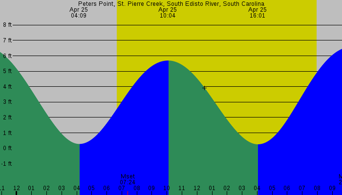 Tide graph for Peters Point, St. Pierre Creek, South Edisto River, South Carolina