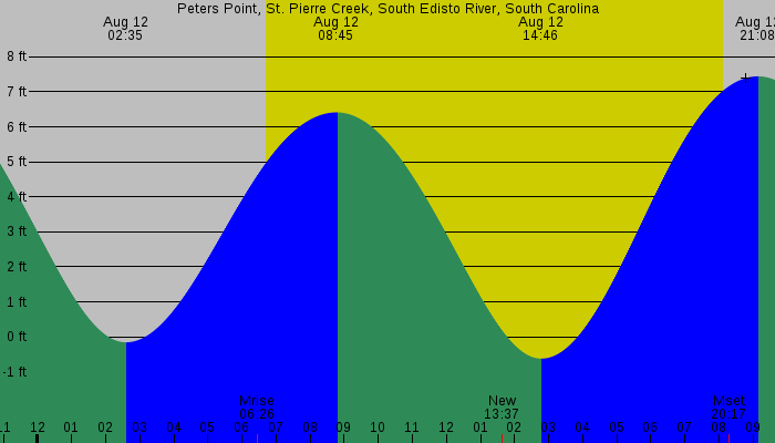 Tide graph for Peters Point, St. Pierre Creek, South Edisto River, South Carolina