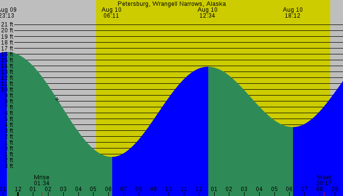 Tide graph for Petersburg, Wrangell Narrows, Alaska
