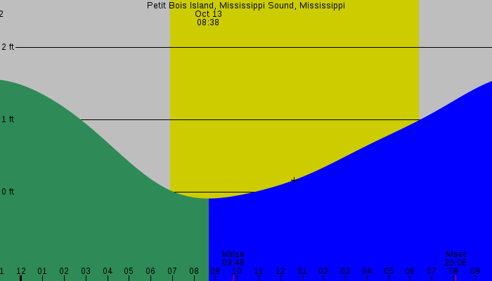 Tide graph for Petit Bois Island, Mississippi Sound, Mississippi