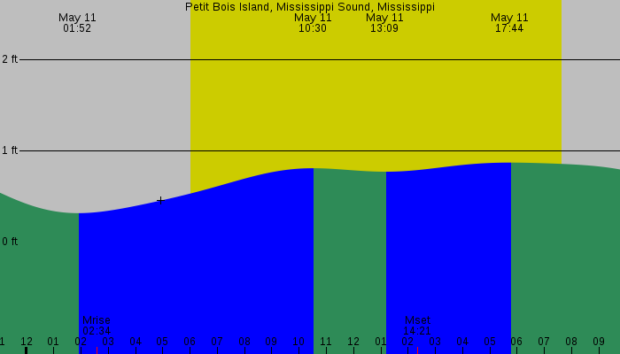 Tide graph for Petit Bois Island, Mississippi Sound, Mississippi