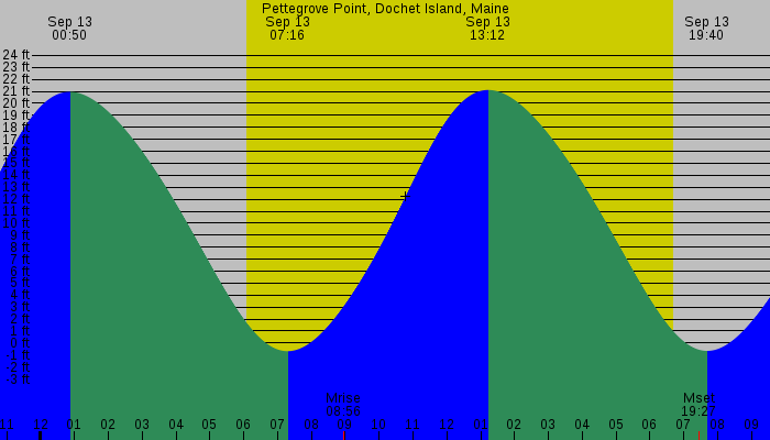 Tide graph for Pettegrove Point, Dochet Island, Maine