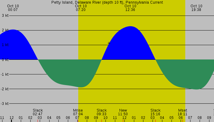 Tide graph for Petty Island, Delaware River (depth 10 ft), Pennsylvania Current