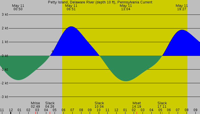 Tide graph for Petty Island, Delaware River (depth 10 ft), Pennsylvania Current