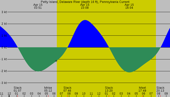 Tide graph for Petty Island, Delaware River (depth 16 ft), Pennsylvania Current