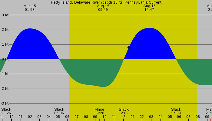 Tide graph for Petty Island, Delaware River (depth 16 ft), Pennsylvania Current