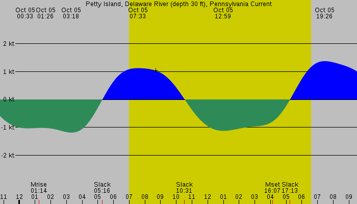 Tide graph for Petty Island, Delaware River (depth 30 ft), Pennsylvania Current