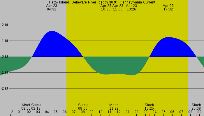Tide graph for Petty Island, Delaware River (depth 30 ft), Pennsylvania Current