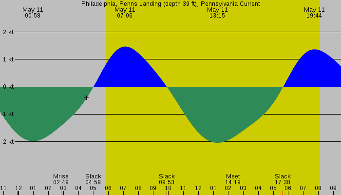 Tide graph for Philadelphia, Penns Landing (depth 39 ft), Pennsylvania Current