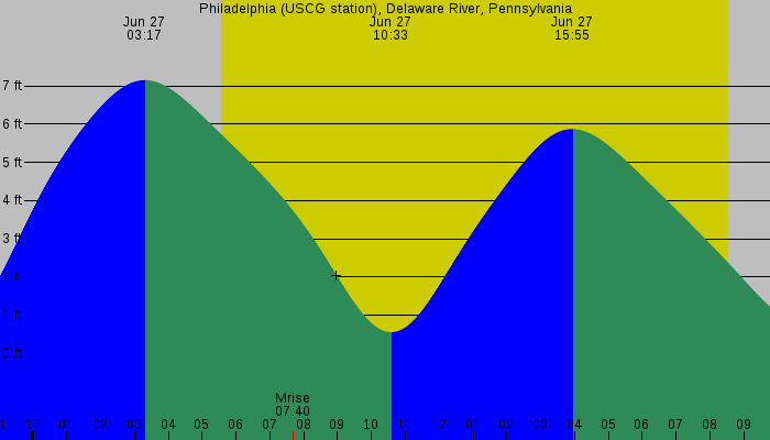 Tide graph for Philadelphia (USCG Station), Delaware River, Pennsylvania