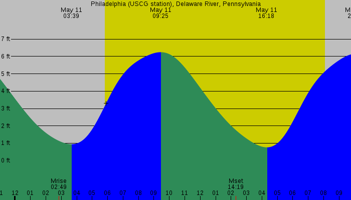 Tide graph for Philadelphia (USCG station), Delaware River, Pennsylvania
