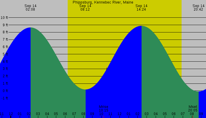 Tide graph for Phippsburg, Kennebec River, Maine