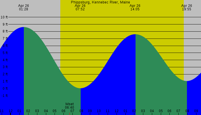 Tide graph for Phippsburg, Kennebec River, Maine