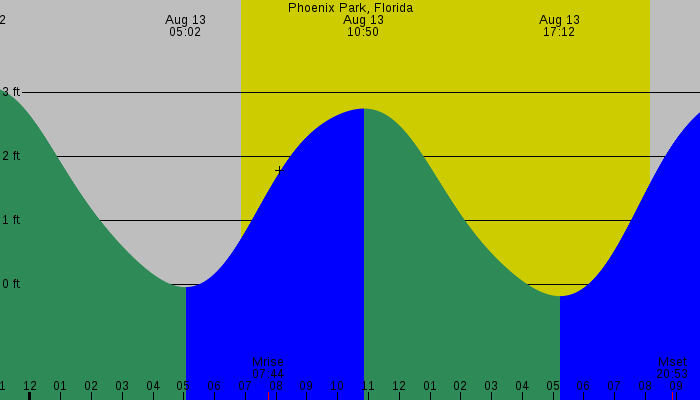 Tide graph for Phoenix Park, Florida