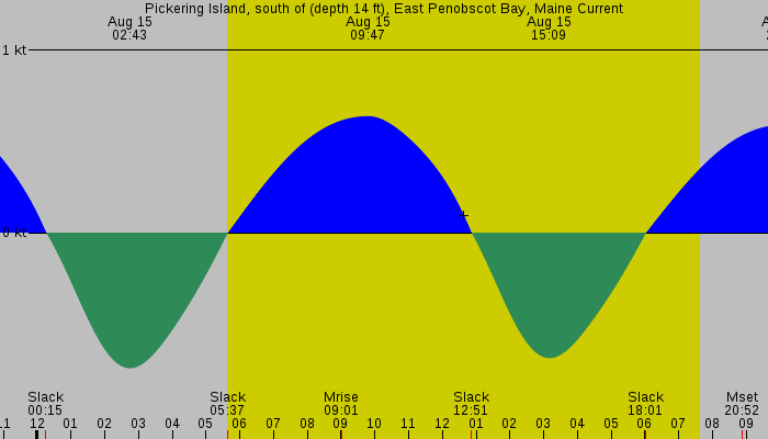 Tide graph for Pickering Island, south of (depth 14 ft), East Penobscot Bay, Maine Current
