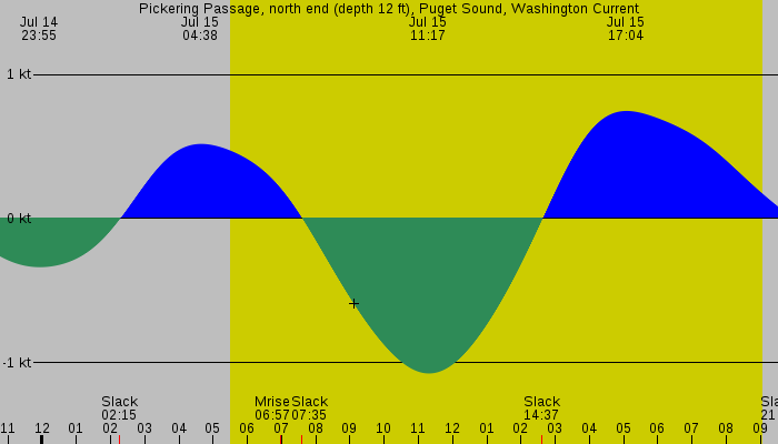 Tide graph for Pickering Passage, north end (depth 12 ft), Puget Sound, Washington Current