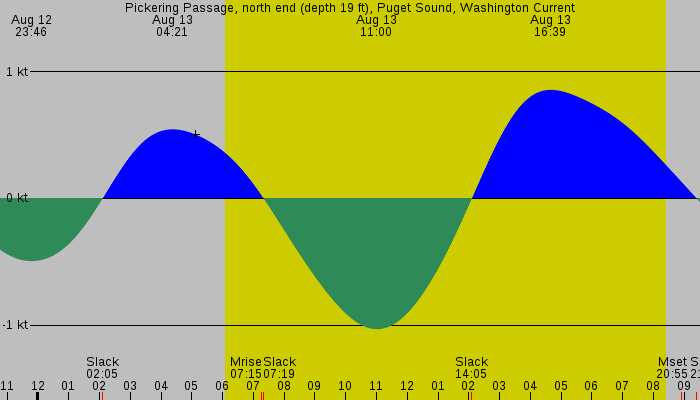 Tide graph for Pickering Passage, north end (depth 19 ft), Puget Sound, Washington Current