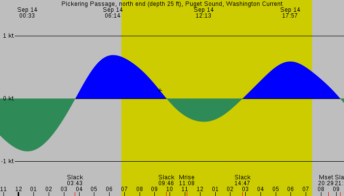 Tide graph for Pickering Passage, north end (depth 25 ft), Puget Sound, Washington Current