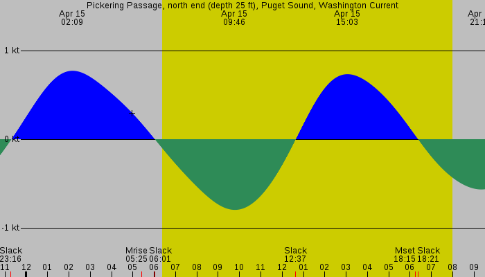 Tide graph for Pickering Passage, north end (depth 25 ft), Puget Sound, Washington Current