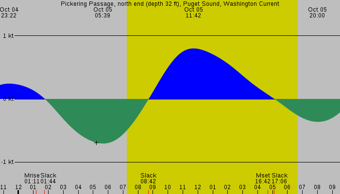 Tide graph for Pickering Passage, north end (depth 32 ft), Puget Sound, Washington Current