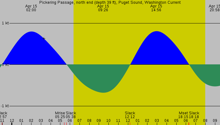 Tide graph for Pickering Passage, north end (depth 39 ft), Puget Sound, Washington Current