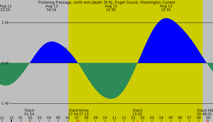 Tide graph for Pickering Passage, north end (depth 39 ft), Puget Sound, Washington Current
