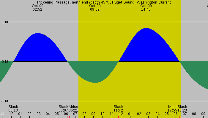 Tide graph for Pickering Passage, north end (depth 45 ft), Puget Sound, Washington Current