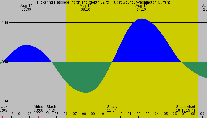 Tide graph for Pickering Passage, north end (depth 52 ft), Puget Sound, Washington Current