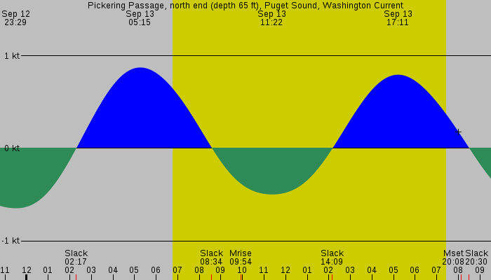 Tide graph for Pickering Passage, north end (depth 65 ft), Puget Sound, Washington Current