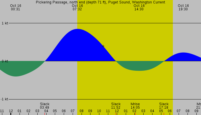 Tide graph for Pickering Passage, north end (depth 71 ft), Puget Sound, Washington Current