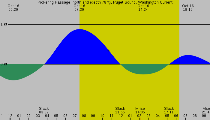 Tide graph for Pickering Passage, north end (depth 78 ft), Puget Sound, Washington Current