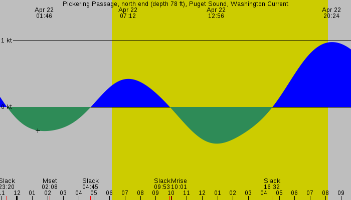 Tide graph for Pickering Passage, north end (depth 78 ft), Puget Sound, Washington Current