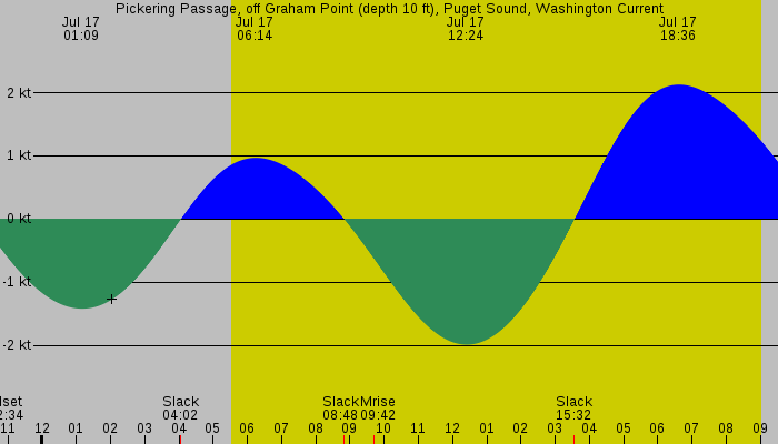 Tide graph for Pickering Passage, off Graham Point (depth 10 ft), Puget Sound, Washington Current
