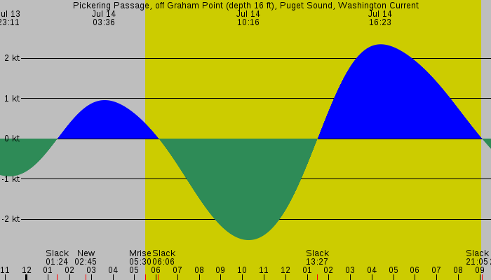 Tide graph for Pickering Passage, off Graham Point (depth 16 ft), Puget Sound, Washington Current