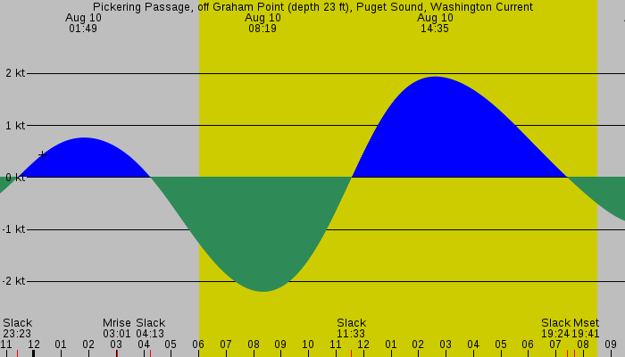 Tide graph for Pickering Passage, off Graham Point (depth 23 ft), Puget Sound, Washington Current