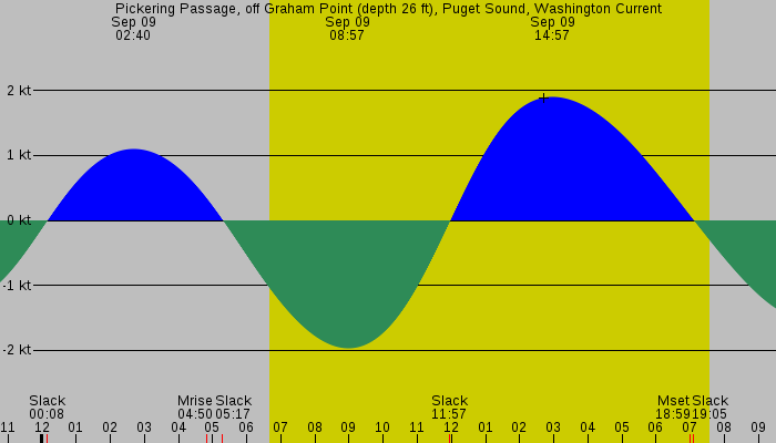 Tide graph for Pickering Passage, off Graham Point (depth 26 ft), Puget Sound, Washington Current