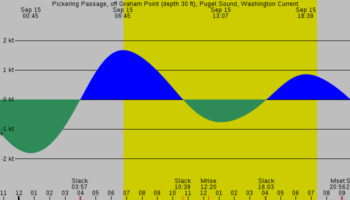 Tide graph for Pickering Passage, off Graham Point (depth 30 ft), Puget Sound, Washington Current
