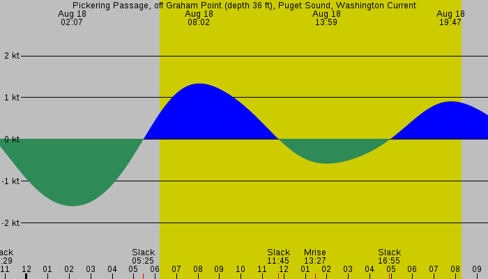 Tide graph for Pickering Passage, off Graham Point (depth 36 ft), Puget Sound, Washington Current