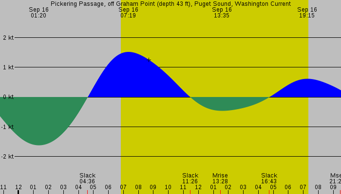 Tide graph for Pickering Passage, off Graham Point (depth 43 ft), Puget Sound, Washington Current