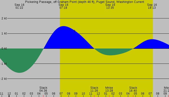 Tide graph for Pickering Passage, off Graham Point (depth 46 ft), Puget Sound, Washington Current